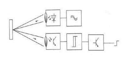 光電傳感器有哪幾部分組成
